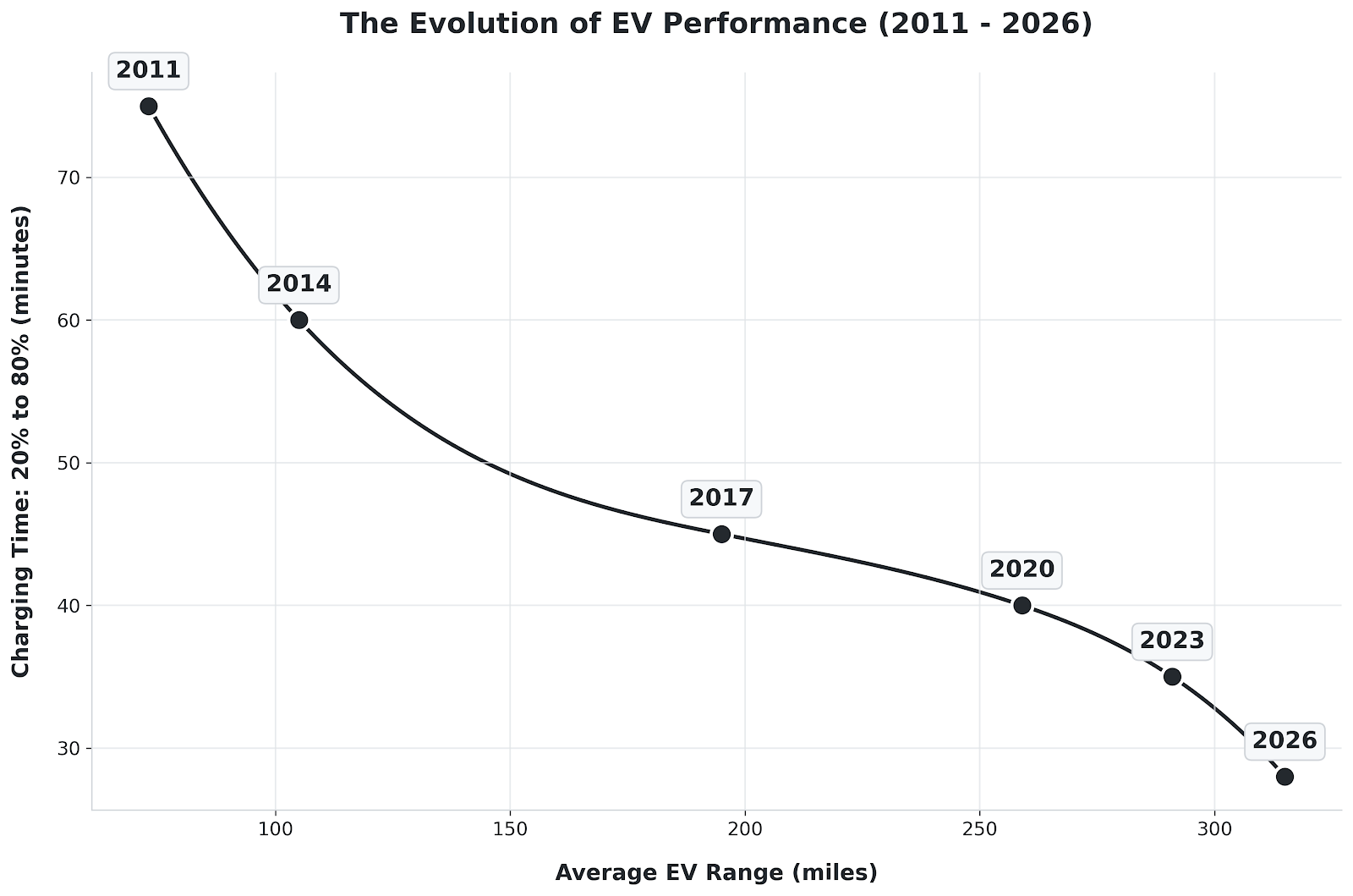 [OC] EV charging time and range from 2011 to 2026 Visualization