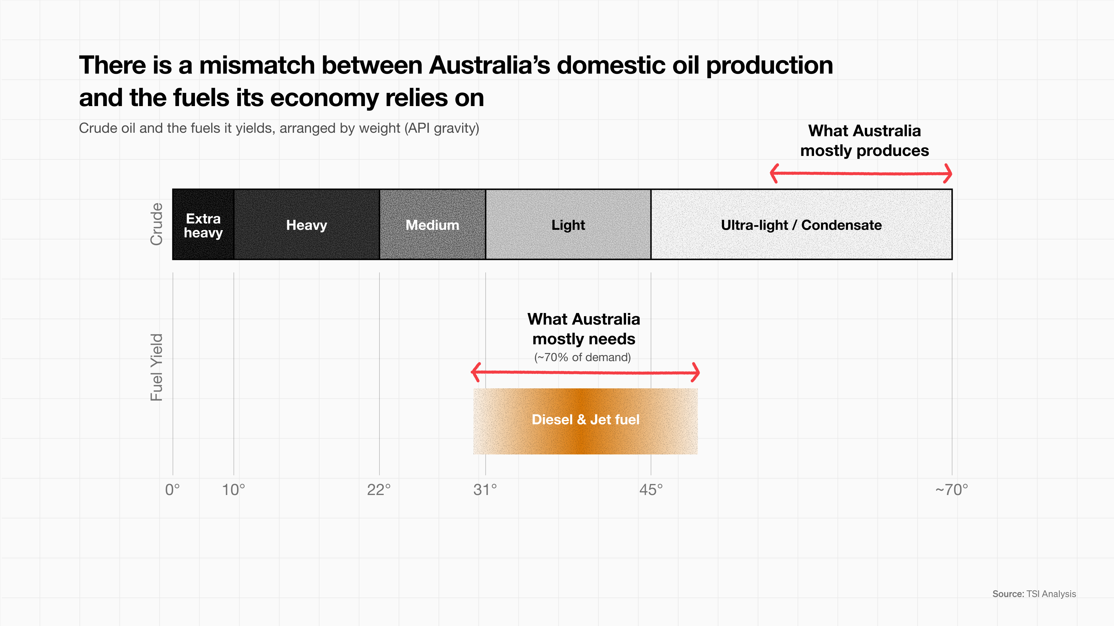 [OC] Australia's domestic oil production vs the fuels its economy actually needs Comparison