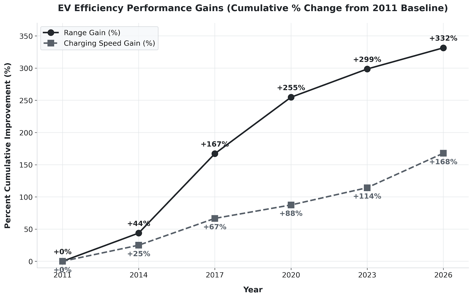 [OC] EV efficiency gains cumulative % change from 2011 to 2026 Visualization