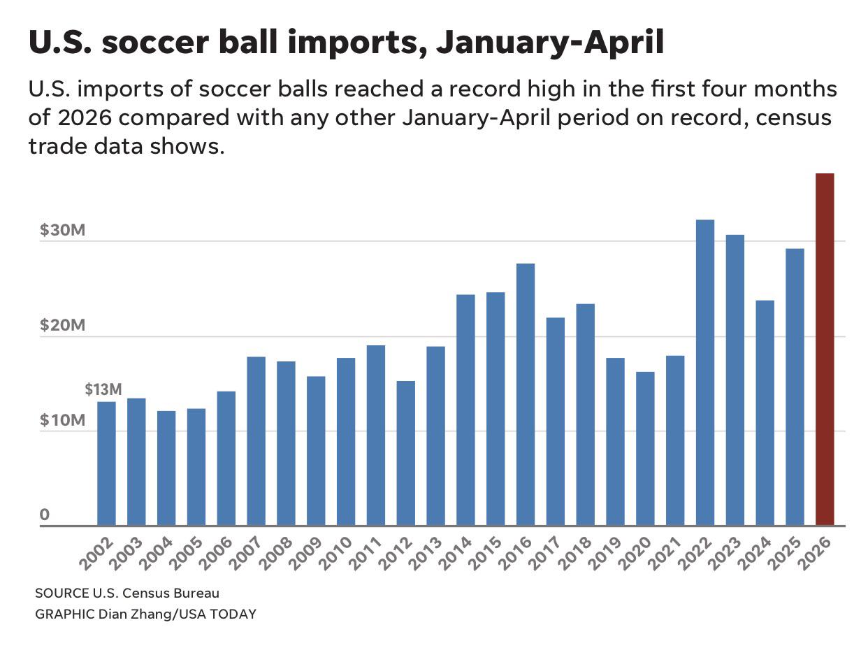 US soccer imports (Jan - Apr 2026) Visualization US soccer imports (Jan - Apr 2026) Visualization