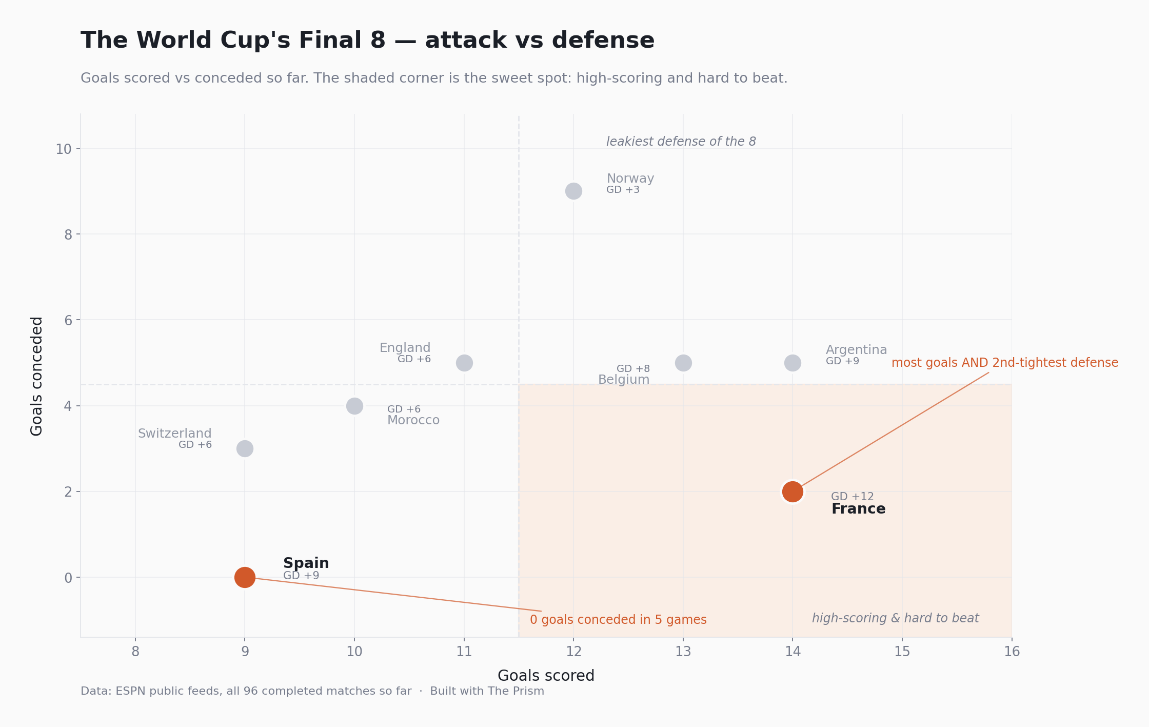[OC] The Quarters of the World Cup start today. I mapped the whole final 8 by attack vs defence... Spain hasn't conceded a single goal in 5 games. Comparison
