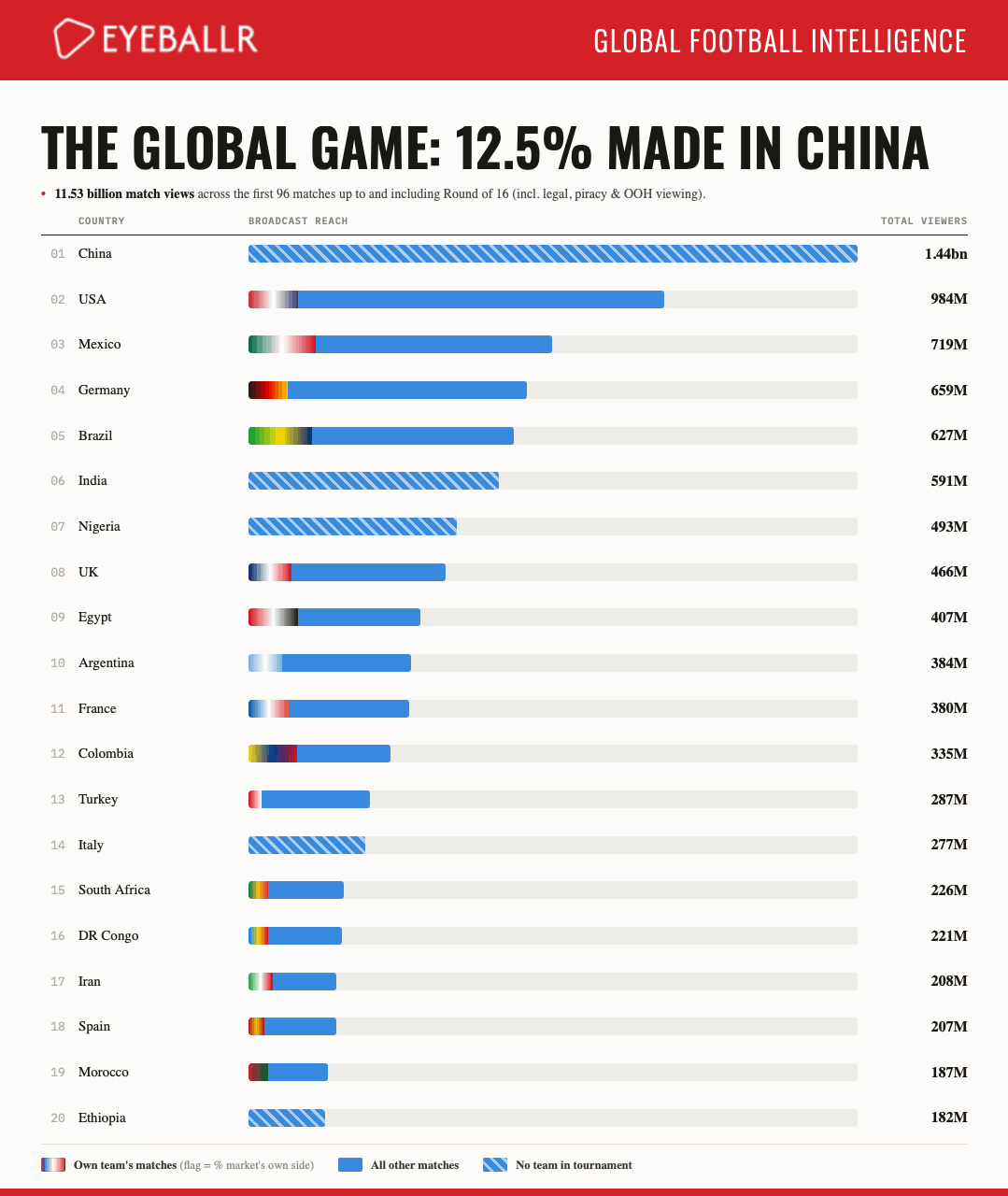 [OC] World Cup Global Viewership after 96 matches Visualization