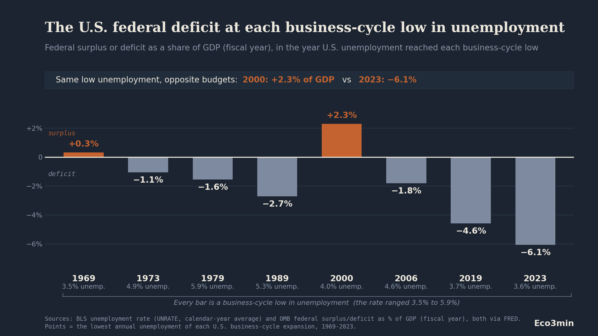 [OC] The U.S. federal budget balance at each business-cycle unemployment low since 1969 Visualization