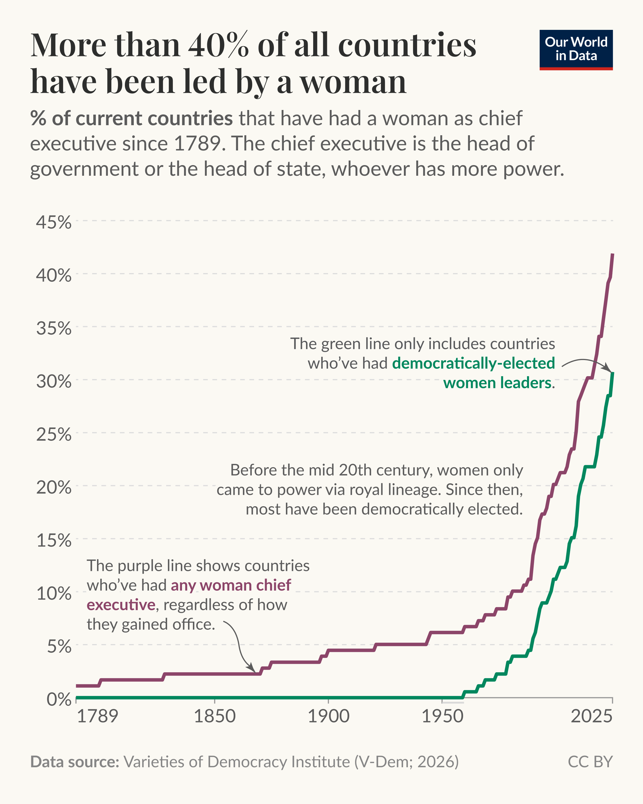 [OC] How many countries have been led by a woman? Visualization