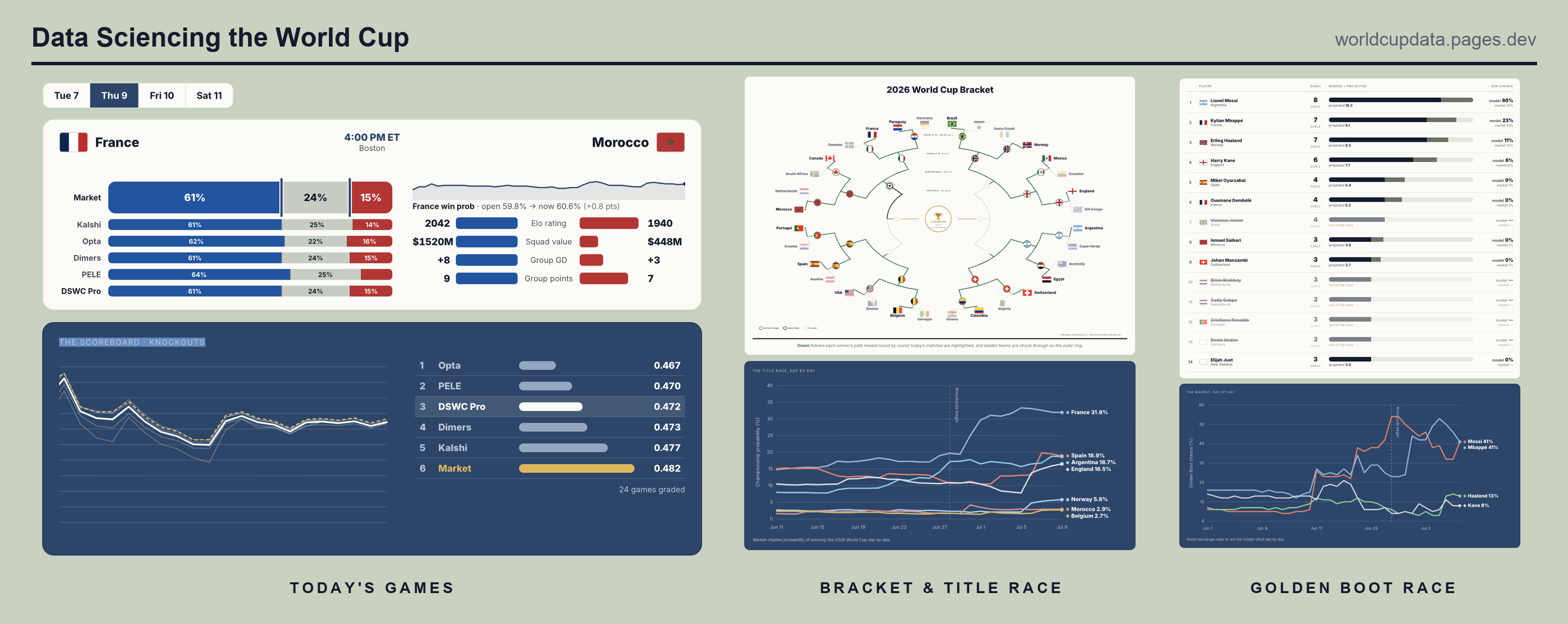 [OC] A World Cup dashboard with forecasts, bracket, and Golden Boot race Visualization