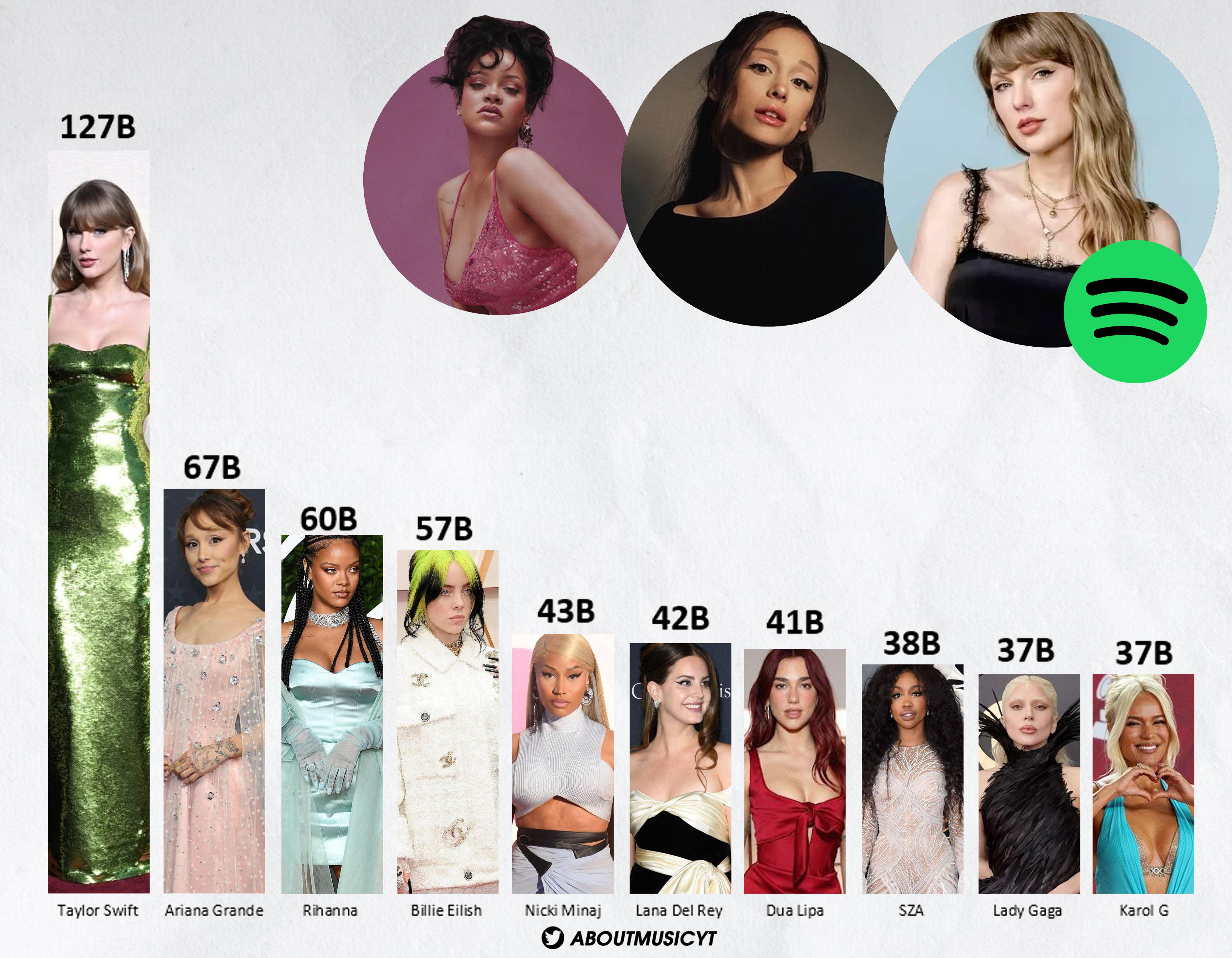 Most streamed female artists on Spotify Visualization