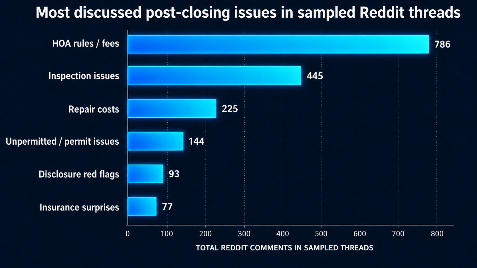 [OC] Most discussed post-closing issues in sampled Reddit threads Visualization