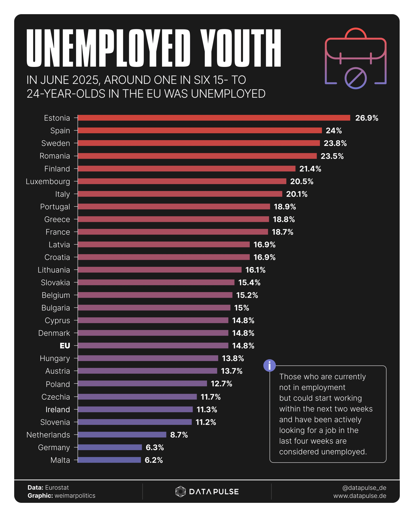 IN JUNE 2025, AROUND ONE IN SIX 15- TO 24-YEAR-OLDS IN THE EU WAS UNEMPLOYED Visualization IN JUNE 2025, AROUND ONE IN SIX 15- TO 24-YEAR-OLDS IN THE EU WAS UNEMPLOYED Visualization