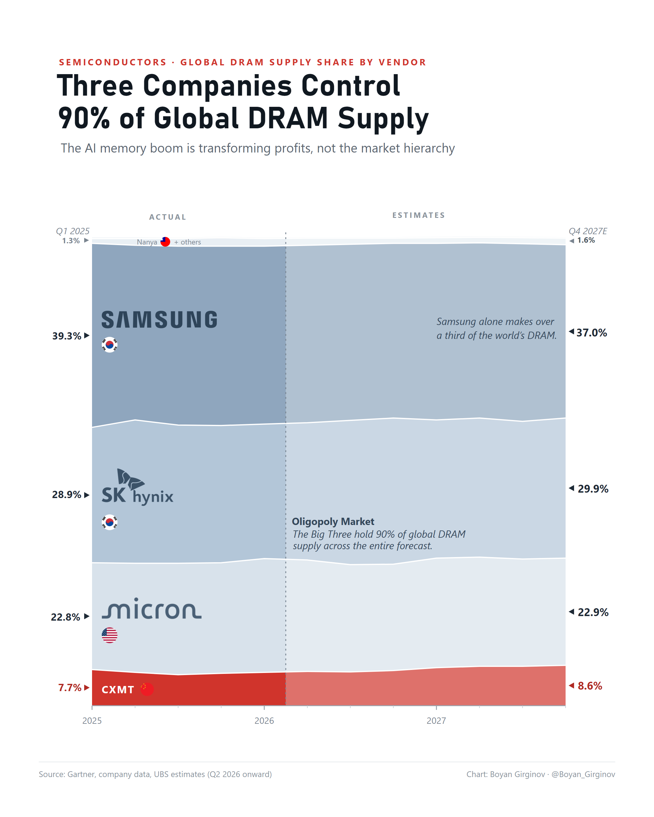 [OC] The Global DRAM Market (2025–2027E) Visualization