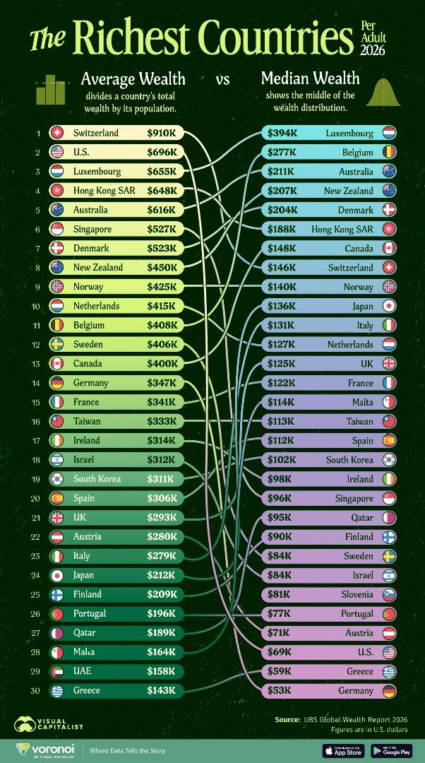 Average wealth vs Median wealth Comparison Average wealth vs Median wealth Comparison