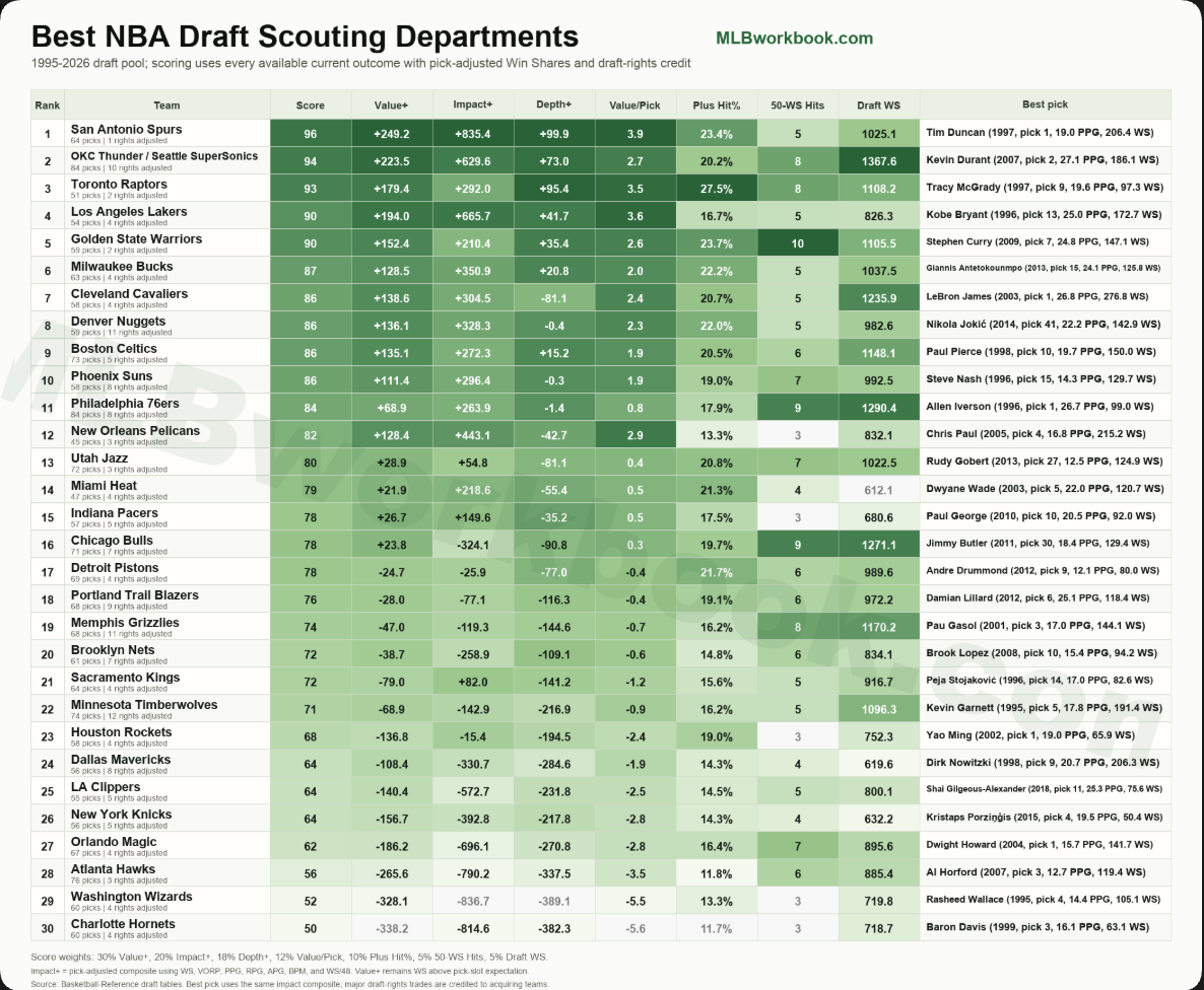 [OC] Best NBA scouting departments (1995-2026) Visualization