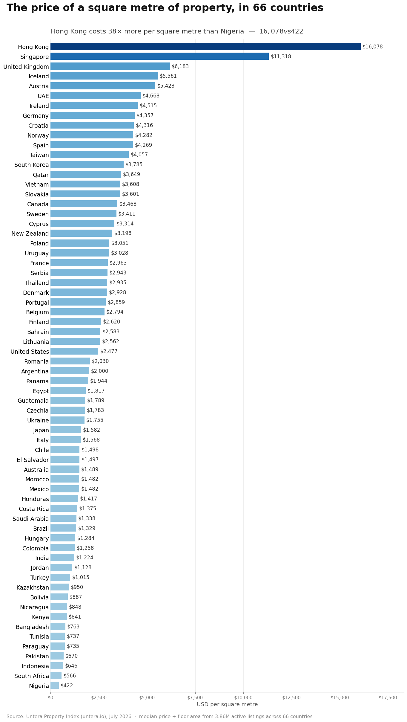 [OC] The price of a square meter of housing in 66 countries — Hong Kong costs 38× more than Nigeria Visualization