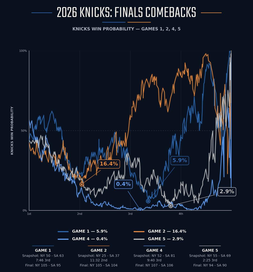 [OC] Four incredibly improbable comebacks for the Knicks to win the NBA Finals for the first time in 53 years. Visualization