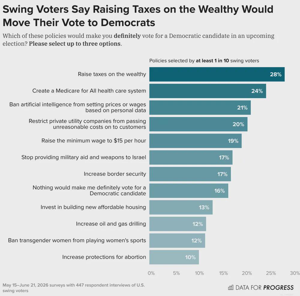 the most selected option is “raise taxes on the wealthy" followed by “create a Medicare for All health care system" when swing voters of the 2026 midterms were asked how to win their vote Visualization the most selected option is “raise taxes on the wealthy" followed by “create a Medicare for All health care system" when swing voters of the 2026 midterms were asked how to win their vote Visualization