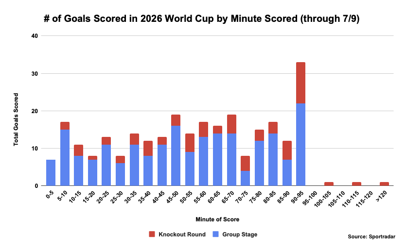 [OC] # of Goals Scored in World Cup by Minute Scored (through 7/9) Visualization