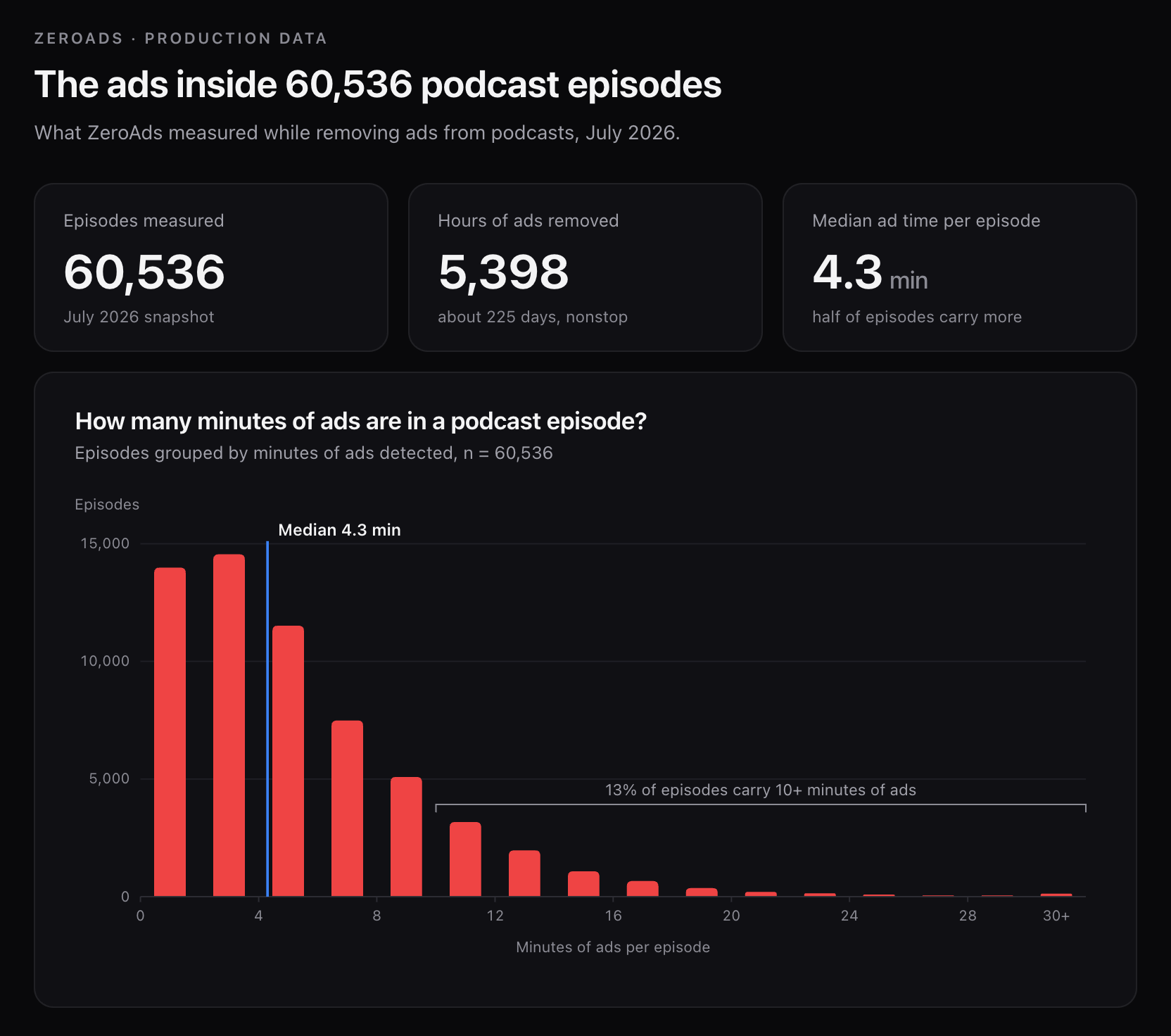 [OC] Minutes of ads per episode, measured across 60,536 podcast episodes Visualization