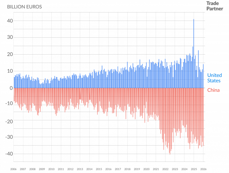 EU trade balance with the US and China since 2006 (Eurostat) Visualization EU trade balance with the US and China since 2006 (Eurostat) Visualization