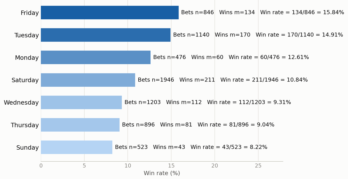 [OC] Observed lottery win rate by weekday across more than 7,000 simulated entries Visualization