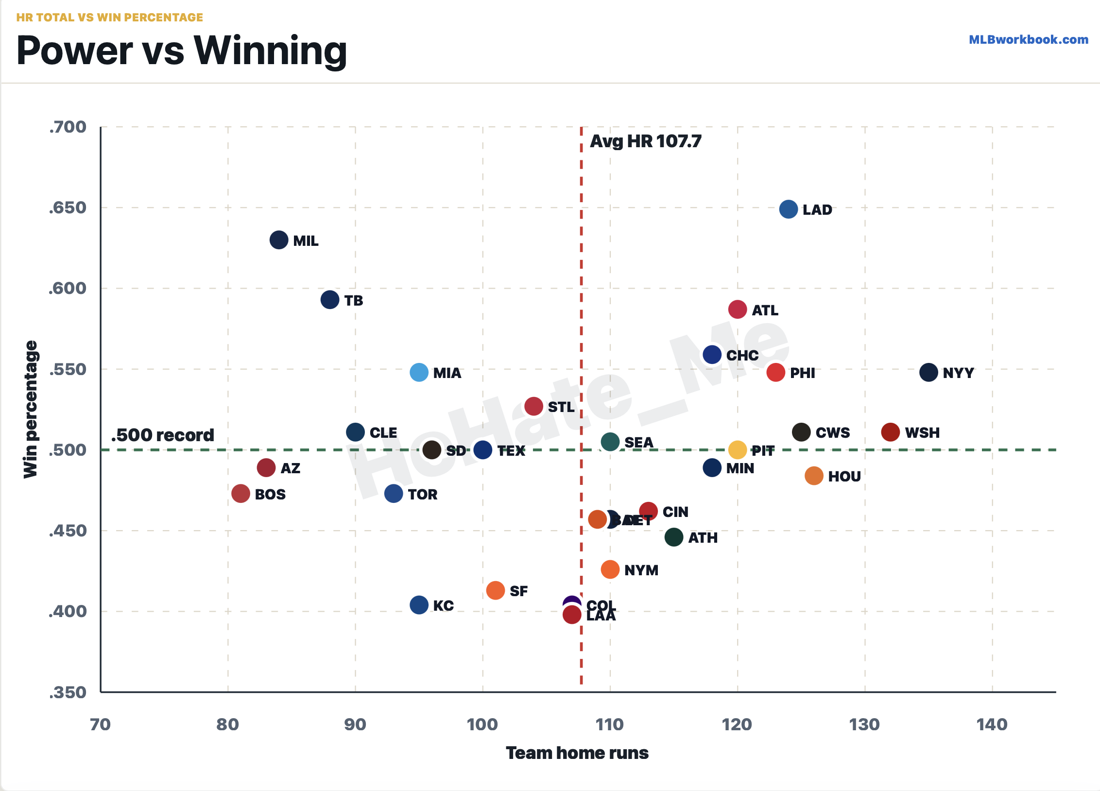 MLB - Home Run Totals (Power) vs. Team Wins (2026) Comparison MLB - Home Run Totals (Power) vs. Team Wins (2026) Comparison