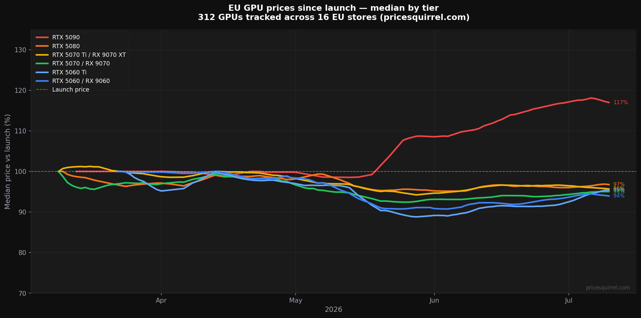 [OC] EU GPU prices since launch - RTX 5090 is the only card getting more expensive Visualization