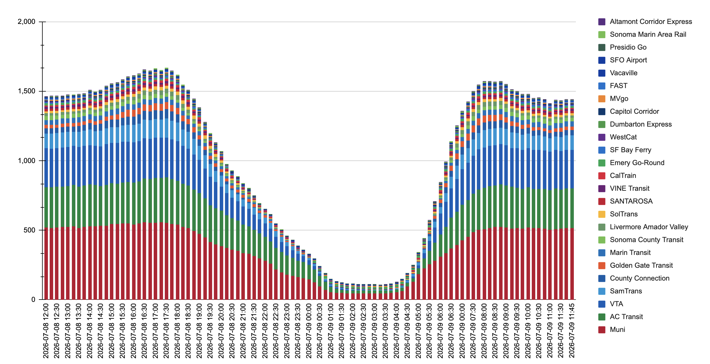 [OC] The number of active public transit vehicles in the SF Bay Area by time of the day Visualization