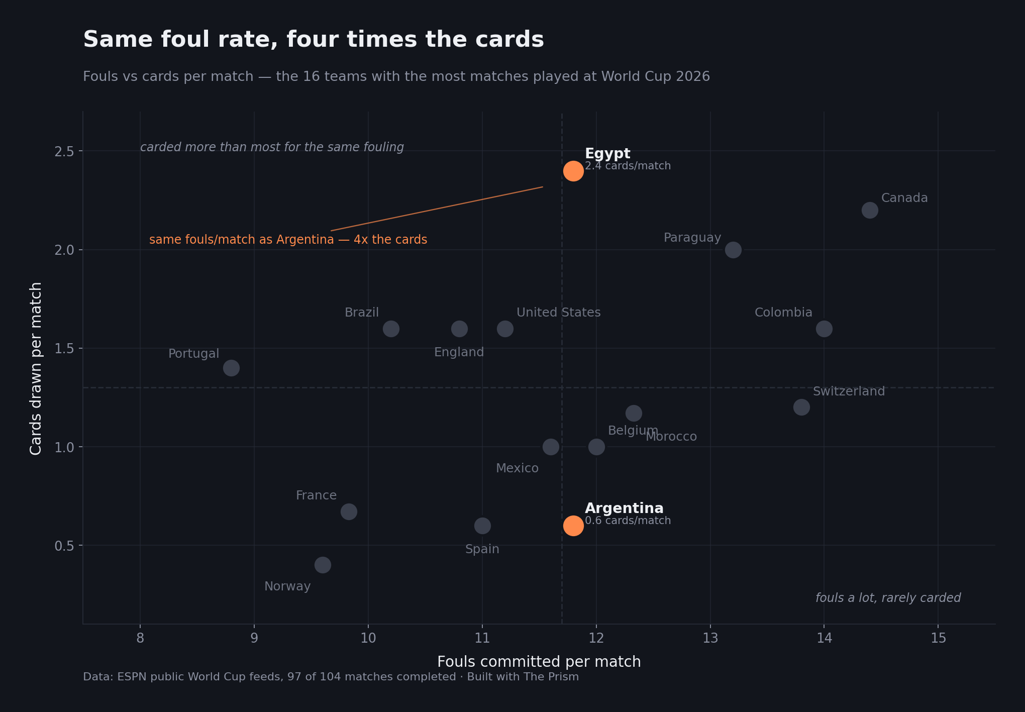 [OC] Egypt and Argentina fouled at the exact same rate at the World Cup. Egypt's drawn 4x the cards... Visualization