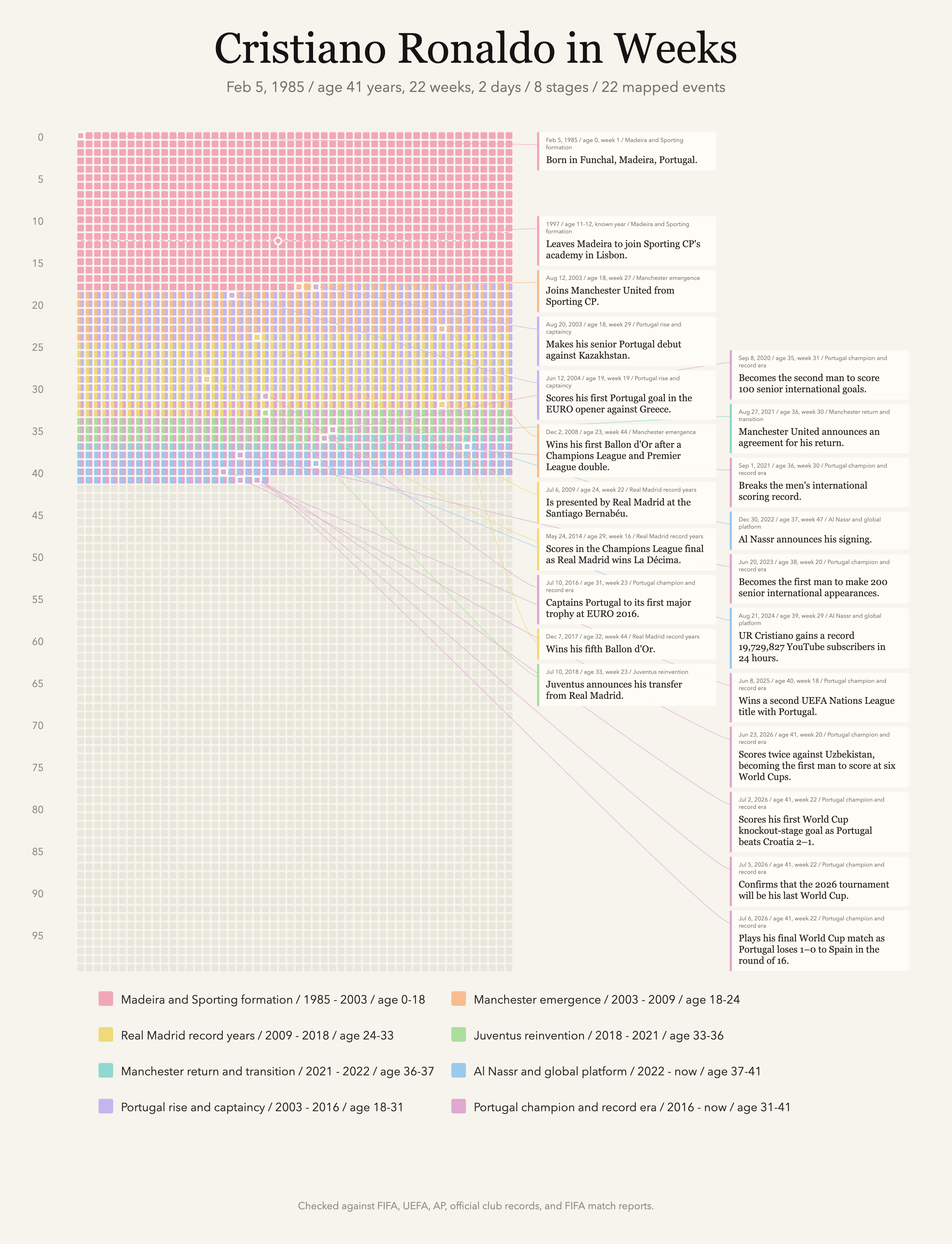 [OC] Cristiano Ronaldo’s public life and football career on a 5,200-cell week grid Visualization