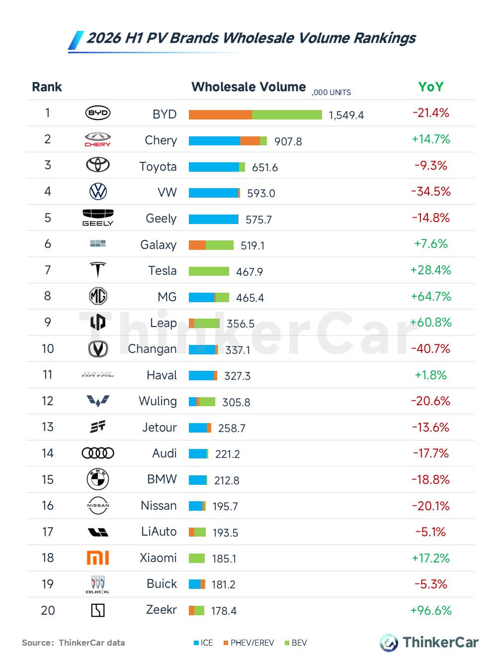 Total wholesale volumes of passenger vehicles in China for the first half of 2026. Visualization Total wholesale volumes of passenger vehicles in China for the first half of 2026. Visualization