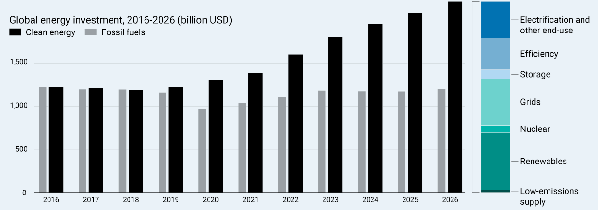 Global Energy Investment since 2016 (billion USD) (IEA - World Energy Investment 2026) Visualization