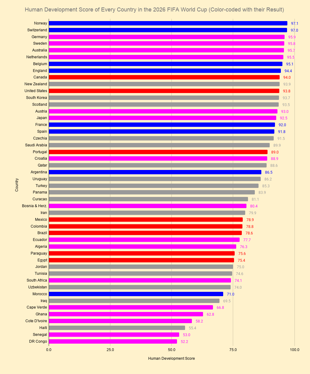 Human Development Score of Every Country in the 2026 FIFA World Cup Visualization