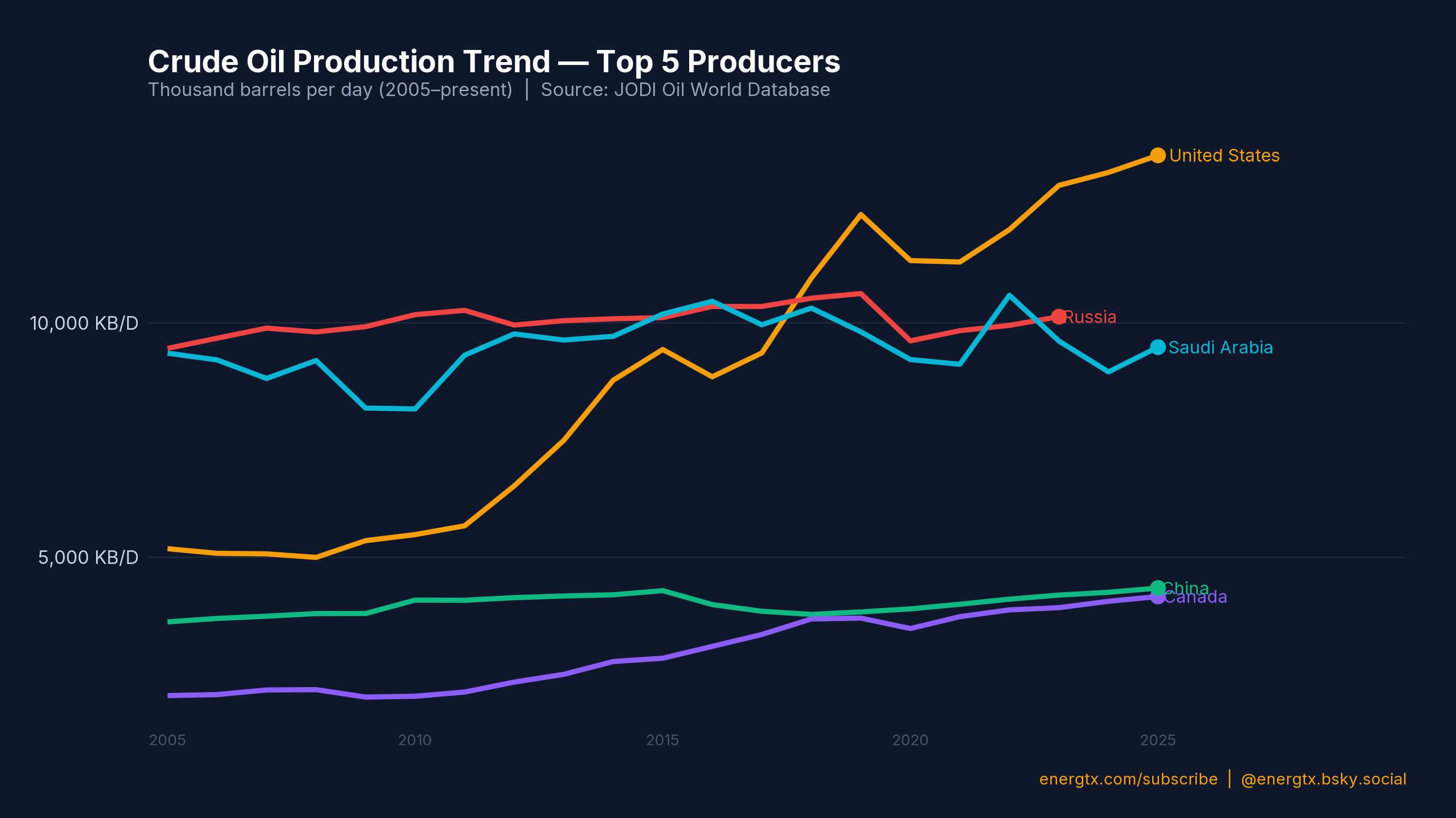 Crude oil production trends for the five largest producers, 2005–2025 [OC] Analysis