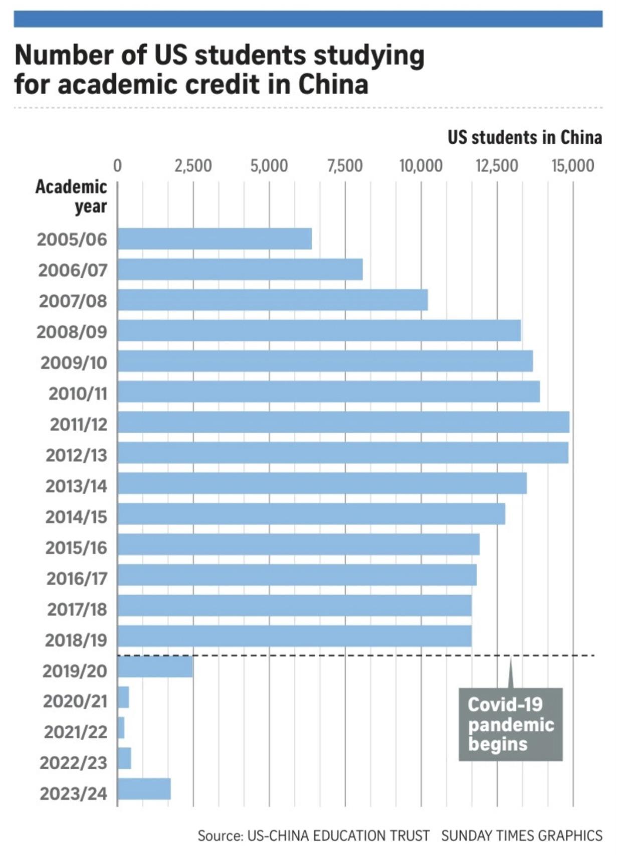 Number of US students studying in China Visualization