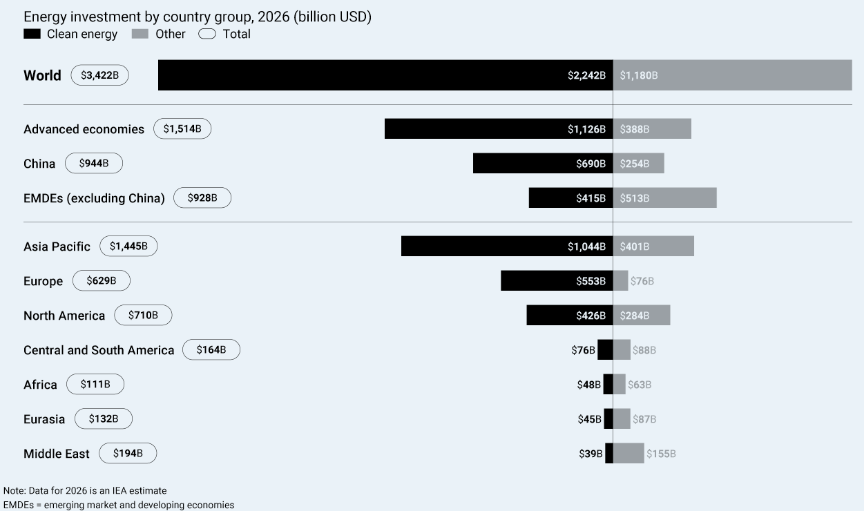 Energy investment by country group for 2026 (billion USD) (IEA - World Energy Investment 2026) Visualization Energy investment by country group for 2026 (billion USD) (IEA - World Energy Investment 2026) Visualization