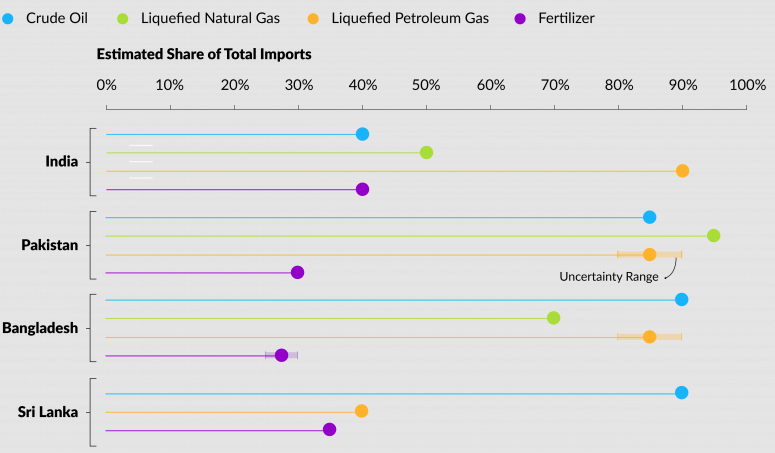 Estimated share of total energy imports for various South Asian countries (World Bank/UNCTAD/S&P Global) Visualization Estimated share of total energy imports for various South Asian countries (World Bank/UNCTAD/S&P Global) Visualization