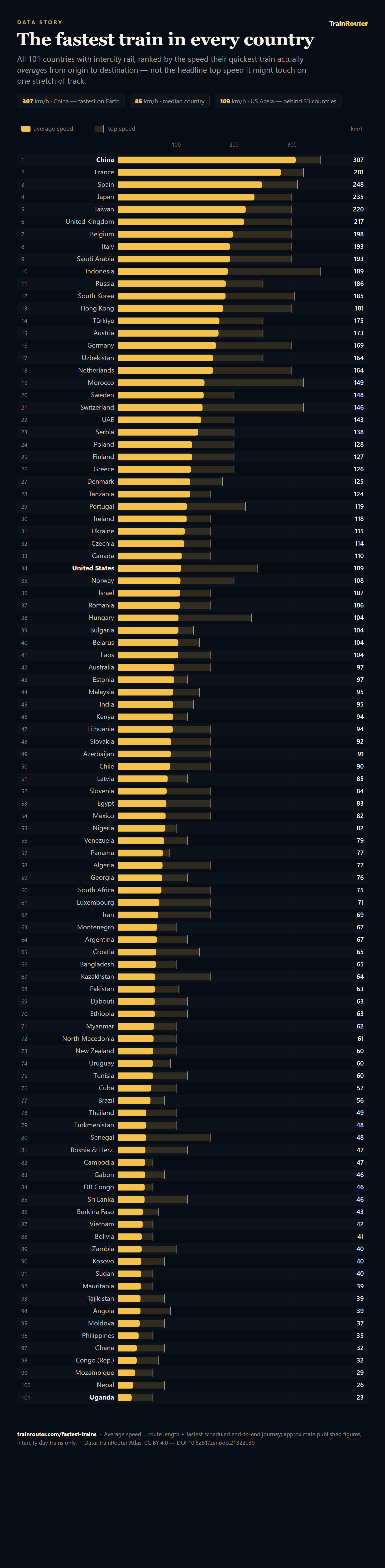 [OC] The fastest train in every country, ranked by the speed it actually averages end-to-end — not top speed Visualization