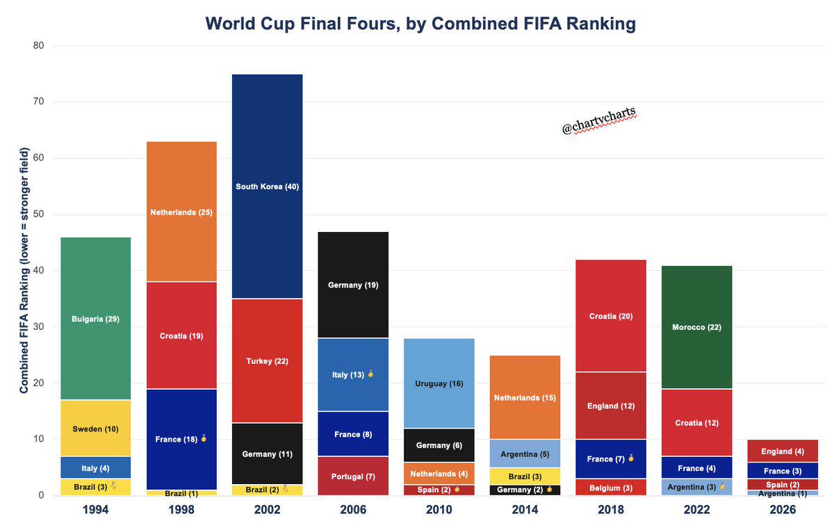 [OC] The world rankings of the four remaining World Cup teams sum to 10. This is the minimum possible rankings, and previously they had not summed to less than 25. Visualization
