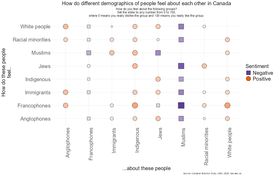 [OC] How do different demographics of people feel about each other in Canada