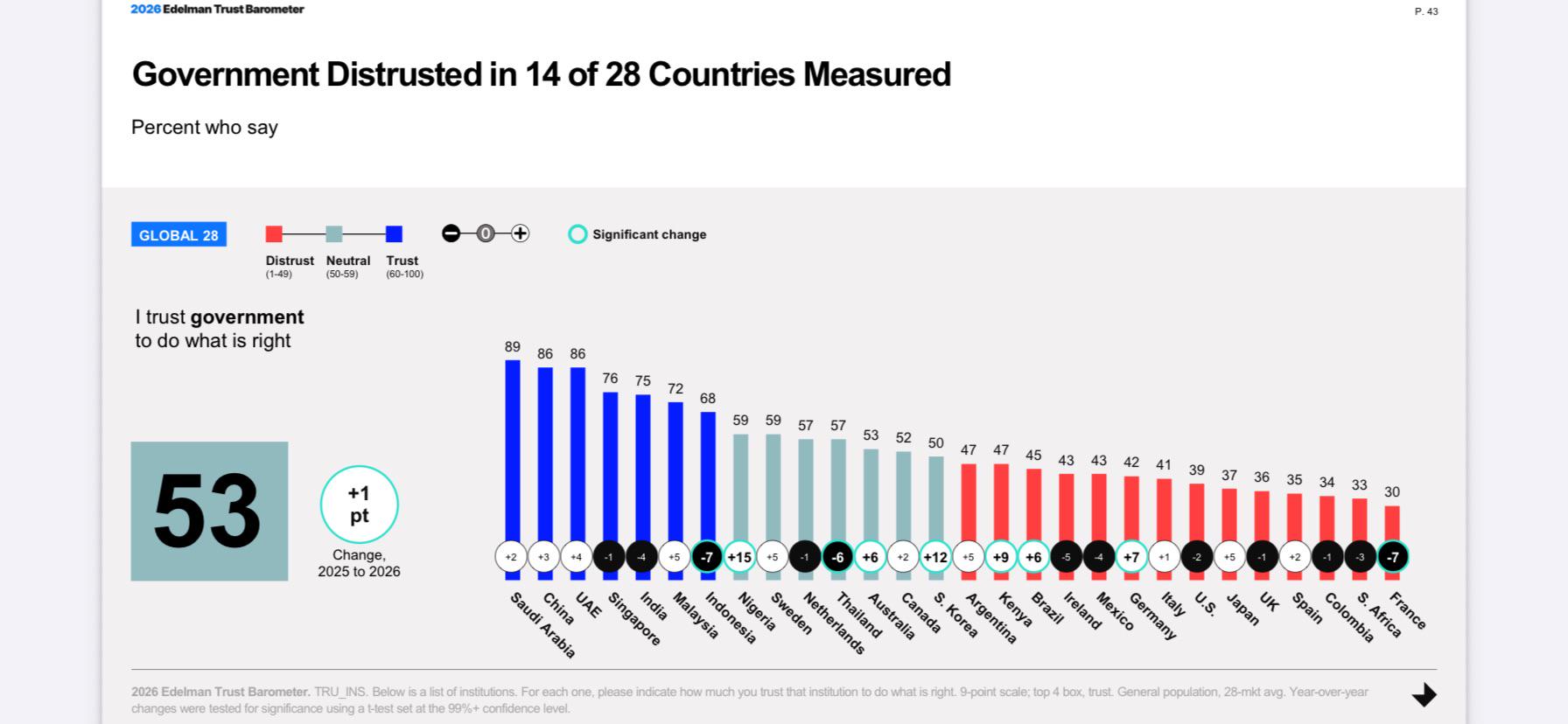 Trust in Government across the World (data collected in 2025) Statistics