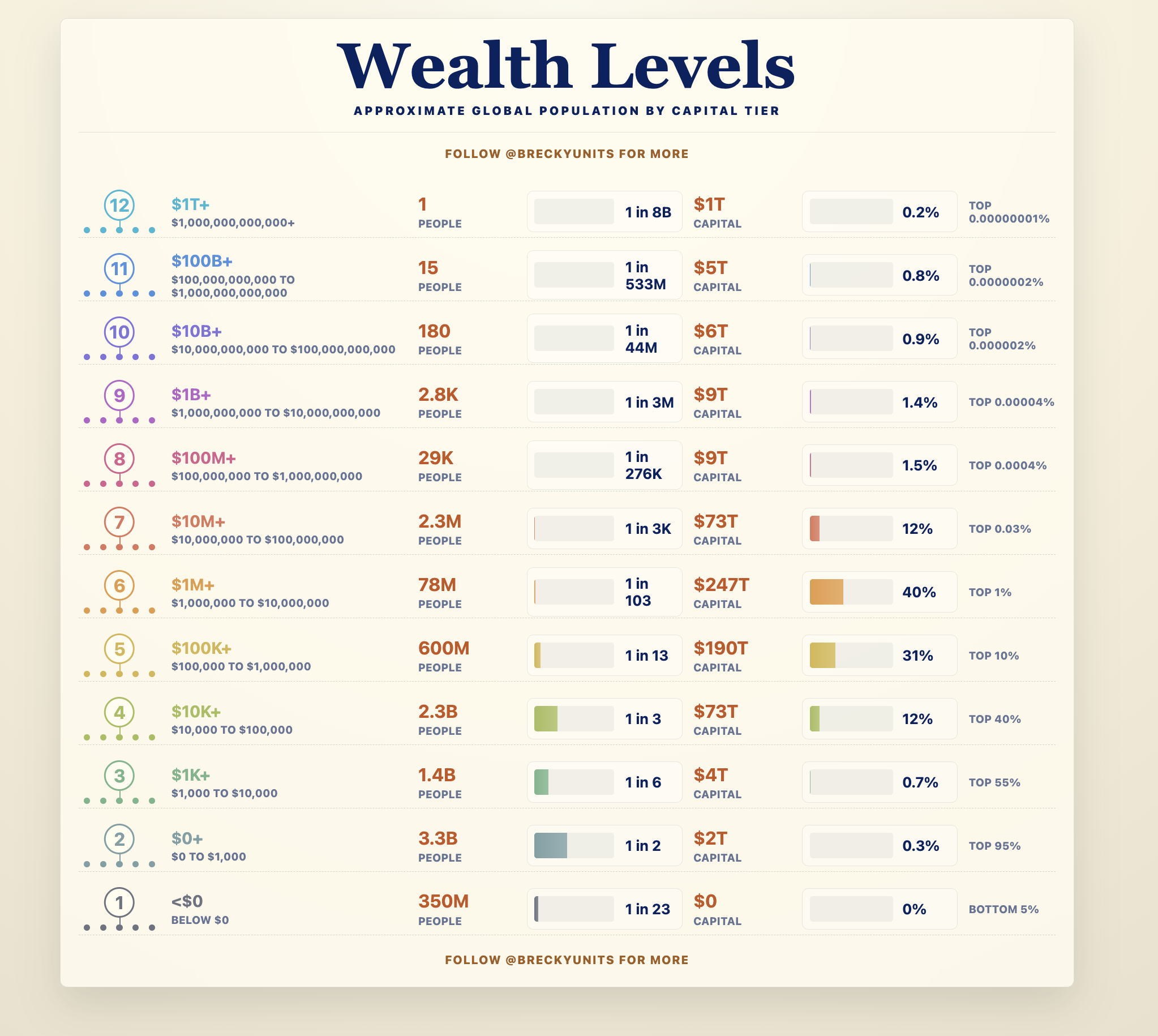 [OC] Wealth Levels Visualization
