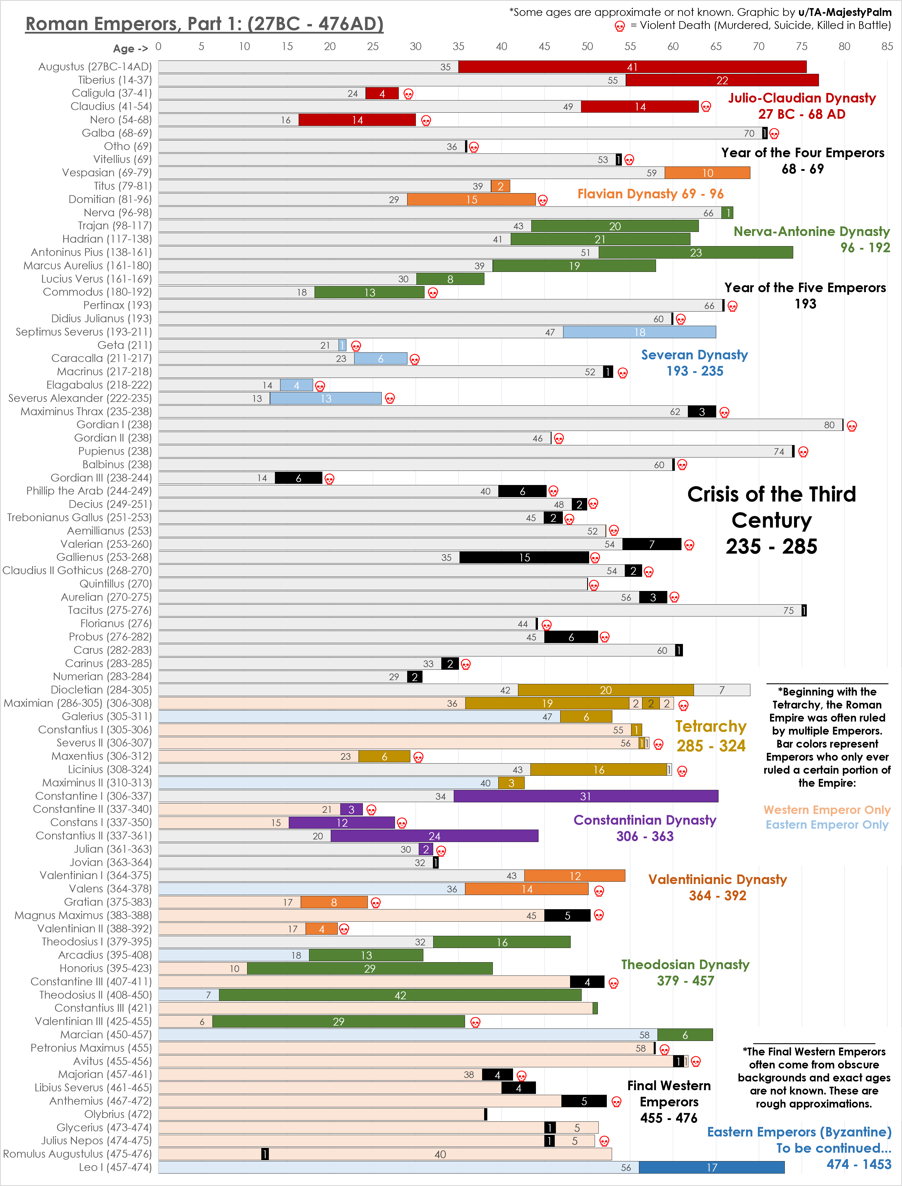 [OC] Roman Emperors until the Fall of the West Visualization
