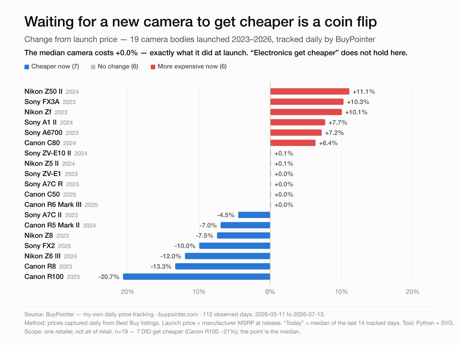[OC] Tracking Camera Prices from MSRP to Now Visualization