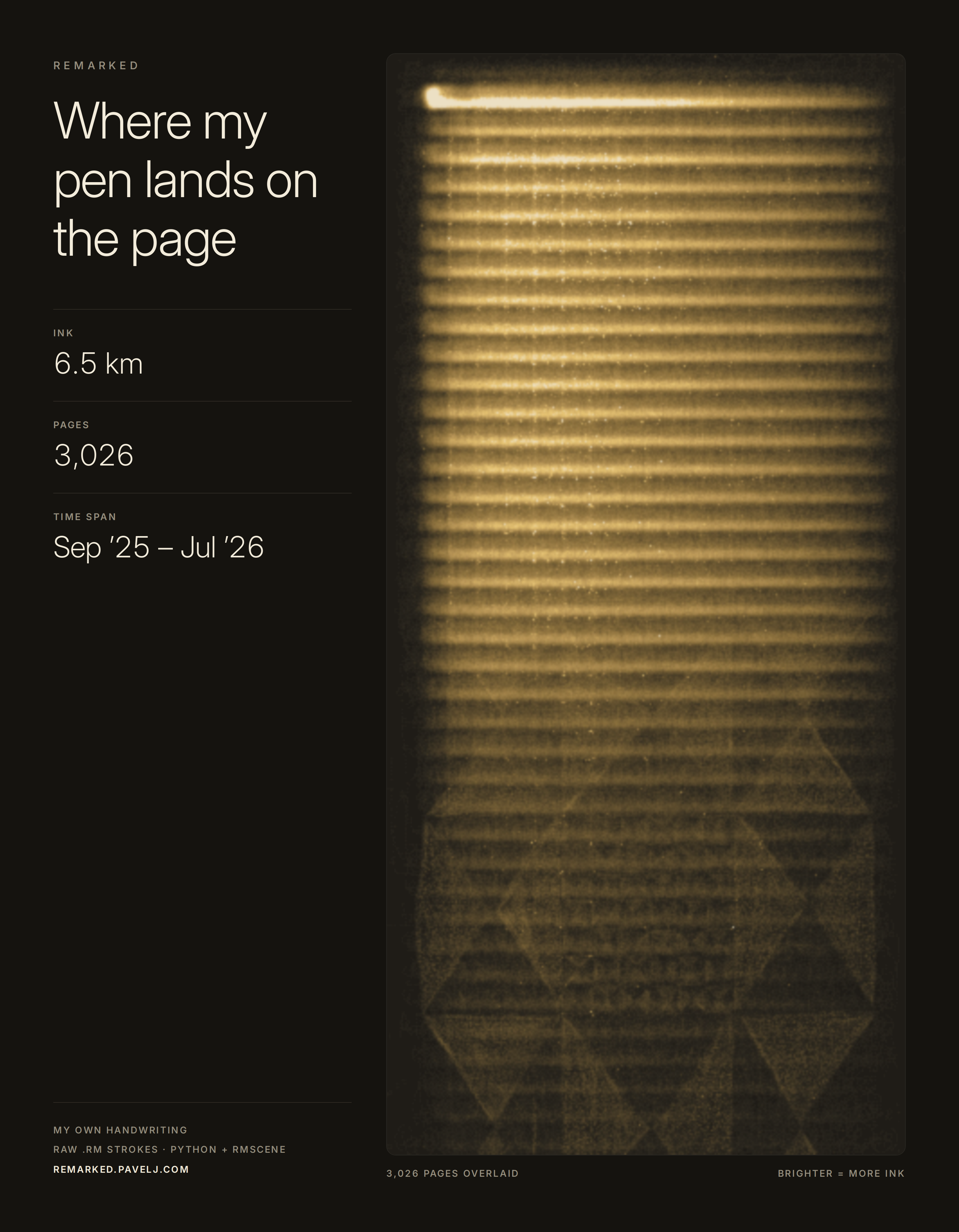 6.5 km of ink: a heatmap of where my pen landed during my first year in college [OC] Visualization