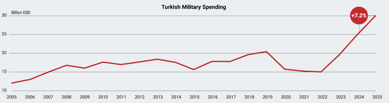 Turkish military spending since 2005 (SIPRI/IISS Military Balance) Visualization