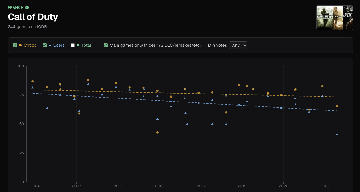 [OC] Made an app that charts the scores for a game franchise or company