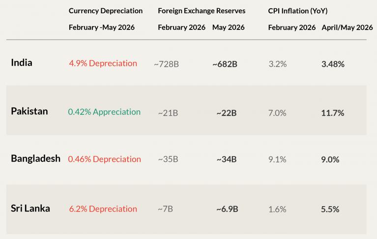 Various macroeconomic indicators for various South Asian countries February-May 2026 (Bloomberg/Indian+Pakistani+Bangladeshi+Sri Lankan Banks) Visualization
