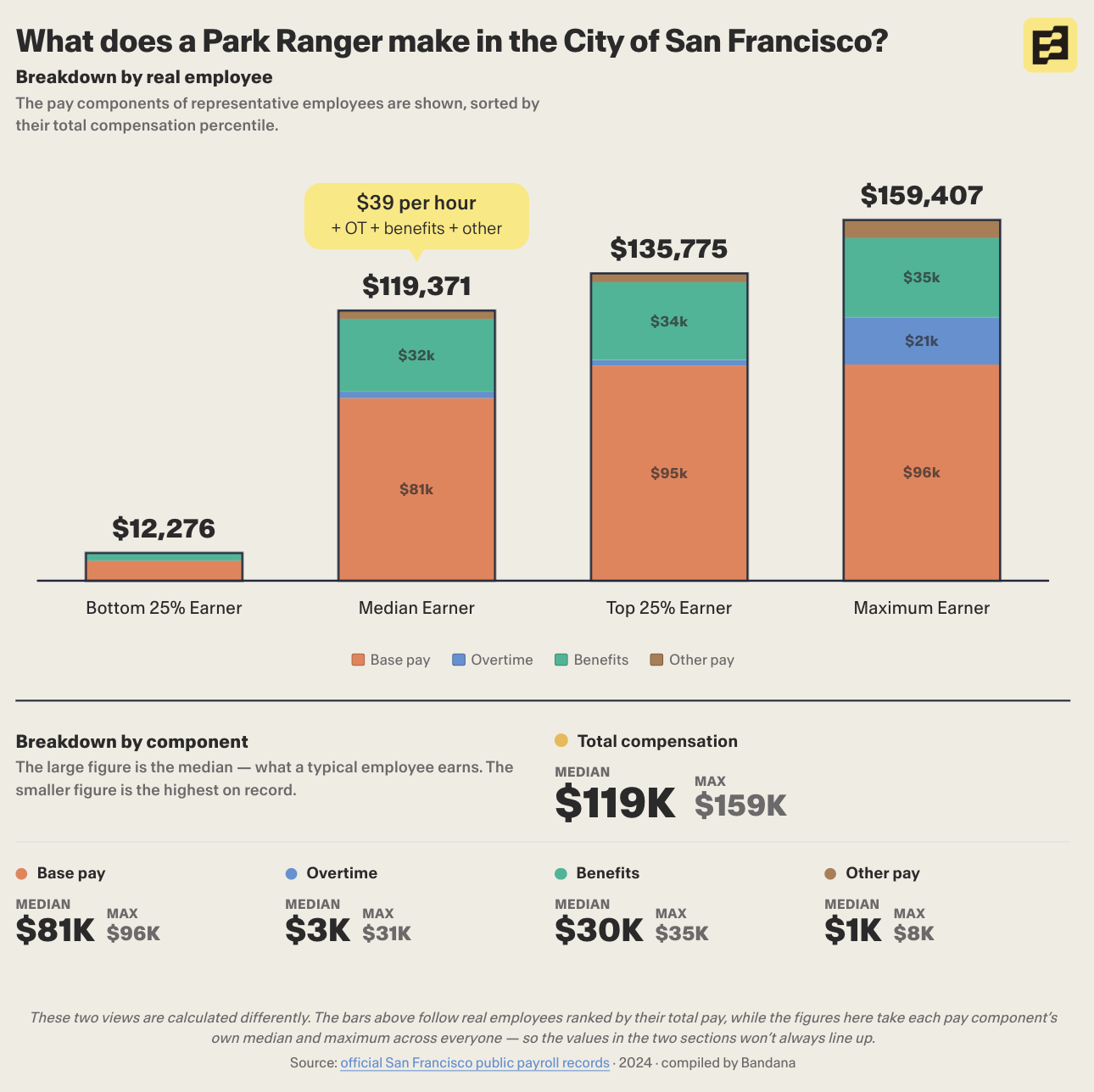 [OC] Park Ranger Pay for the City of SF (Median Total Pay $119k, Median Base Pay $81k) Visualization