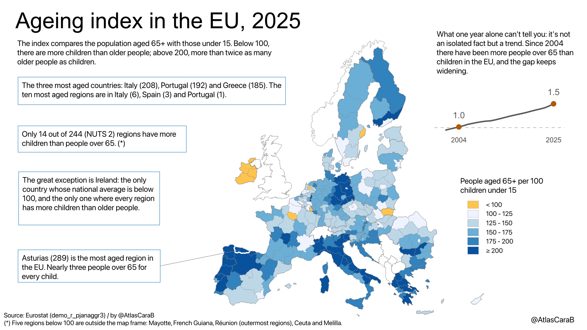 [OC] Ageing index in the EU, 2025: only 14 of 244 regions have more children than people over 65 Visualization