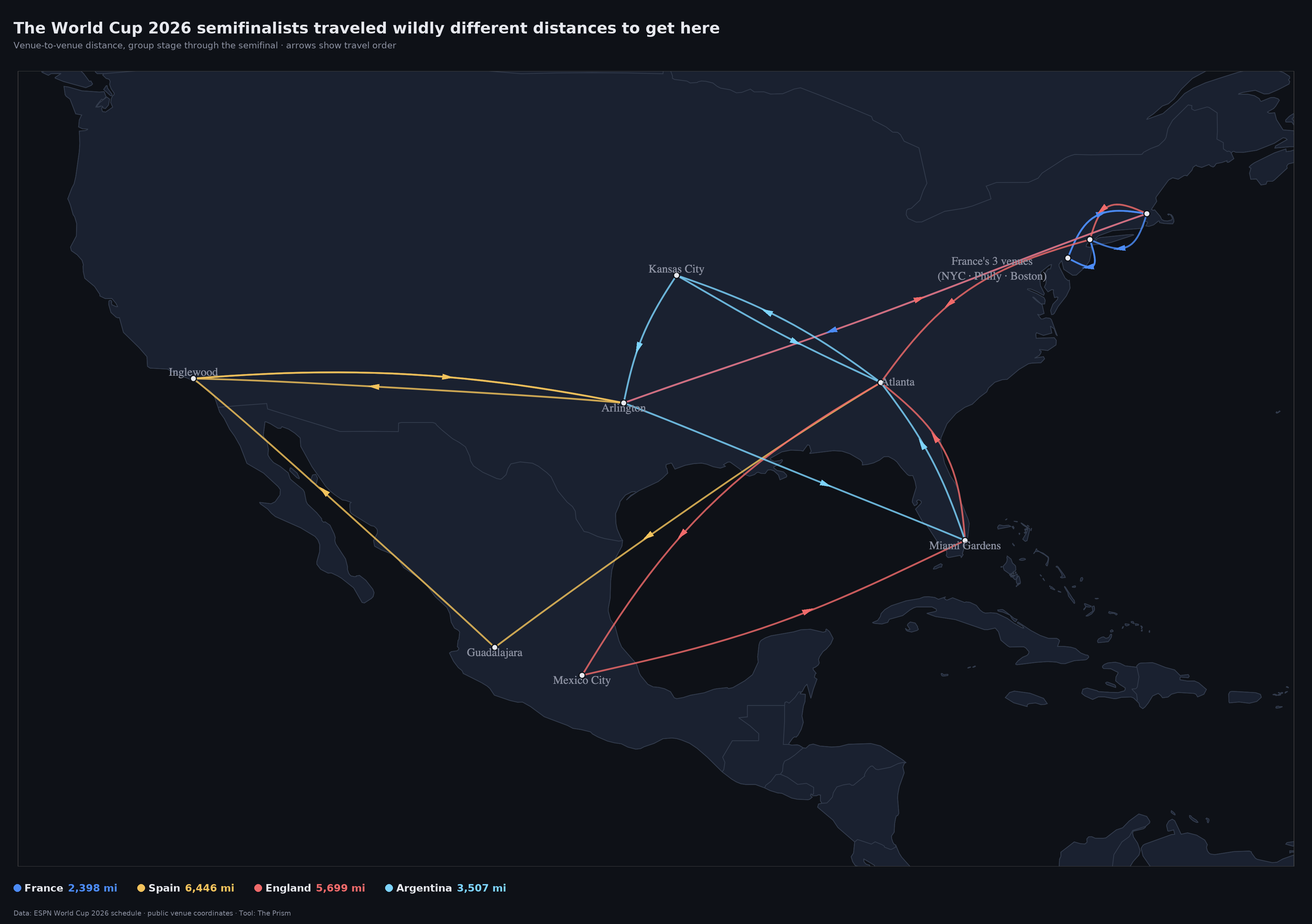 [OC] Spain has traveled 2.7x farther than France to reach the same World Cup semifinal (6,446 mi vs 2,398 mi). I mapped all 4 semifinalists' full routes. Comparison