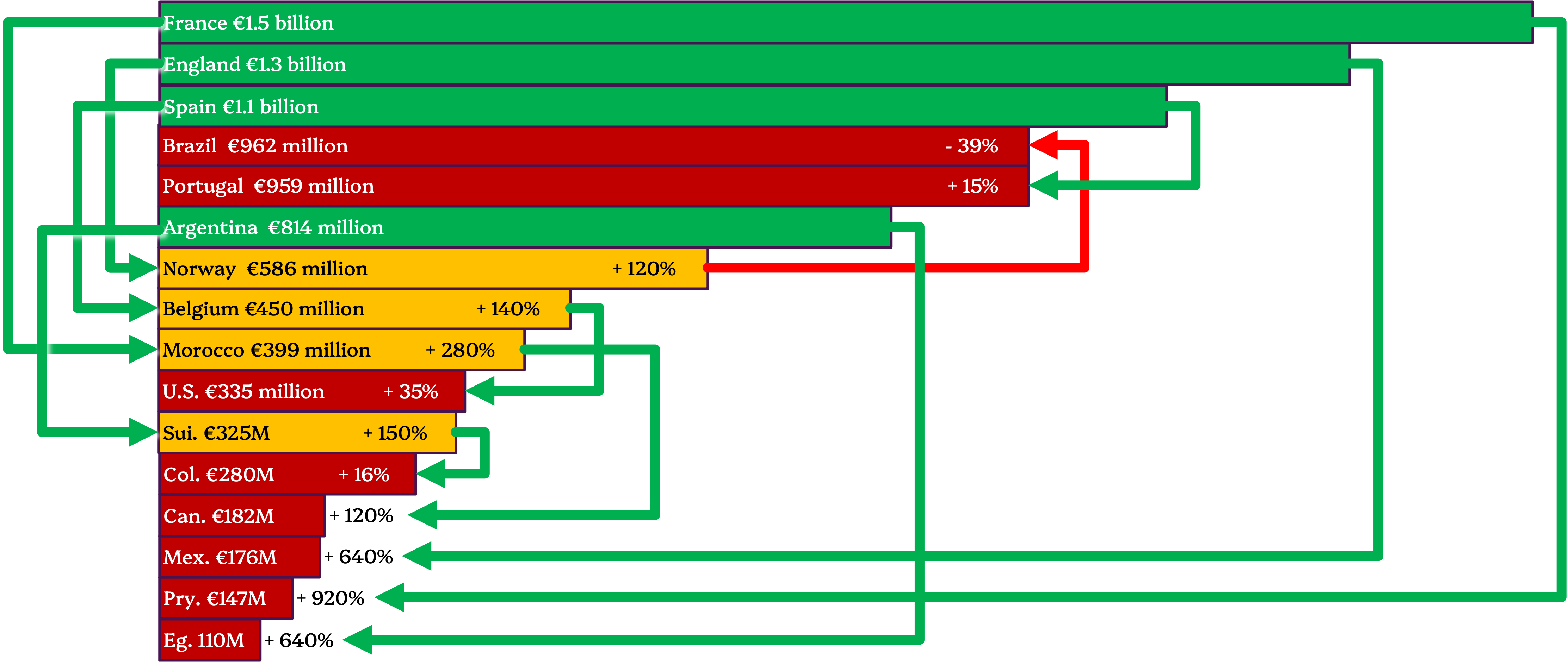 [OC] In round-of-16 and quarterfinal World Cup matches, the team with the higher total club market value (as estimated by Transfermarkt) won 11 out of 12 times – only Brazil deviated by losing to Norway Visualization