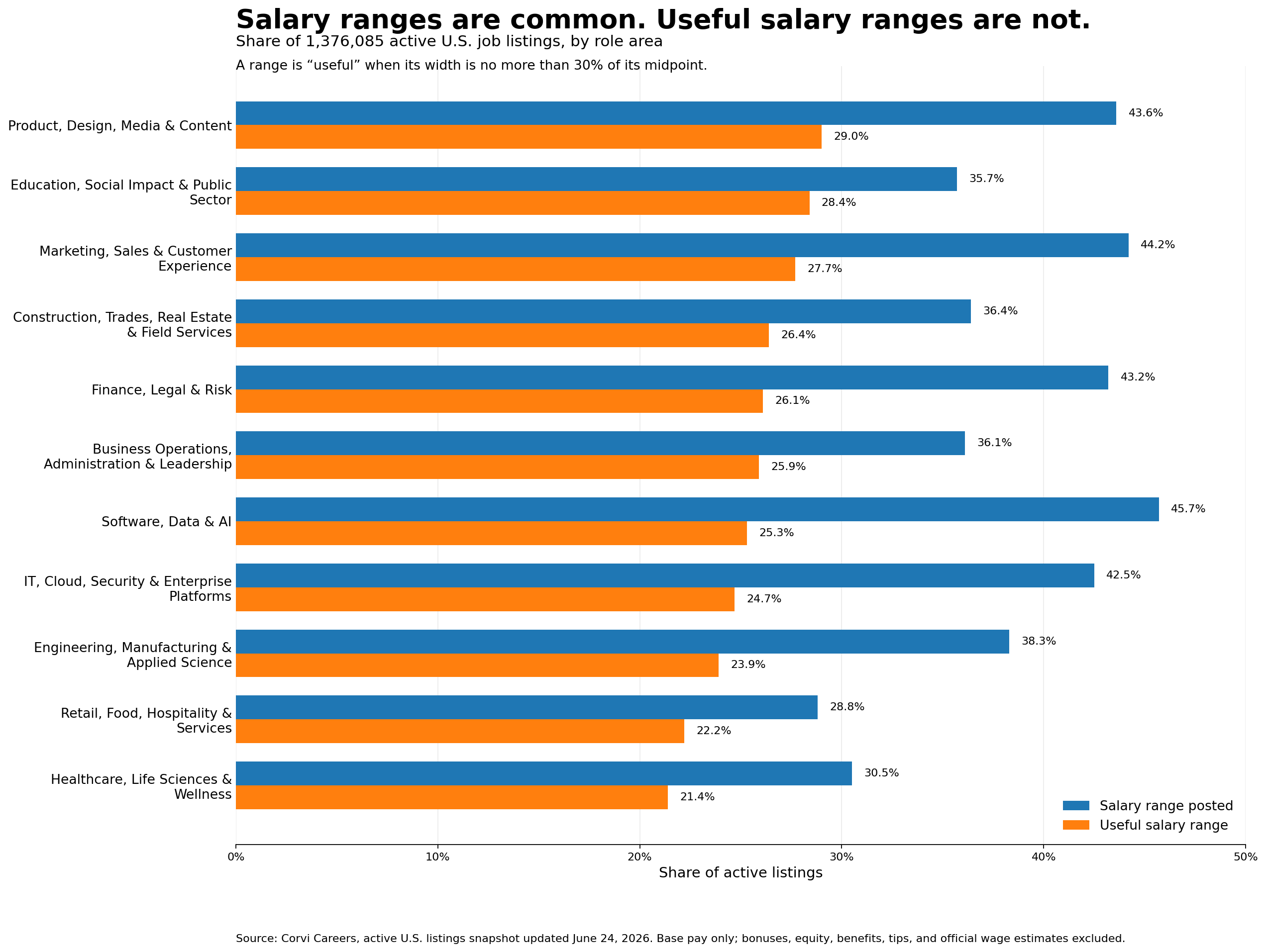 [OC] Salary ranges are common; useful salary ranges are not — analysis of 1.38M active U.S. job listings Analysis